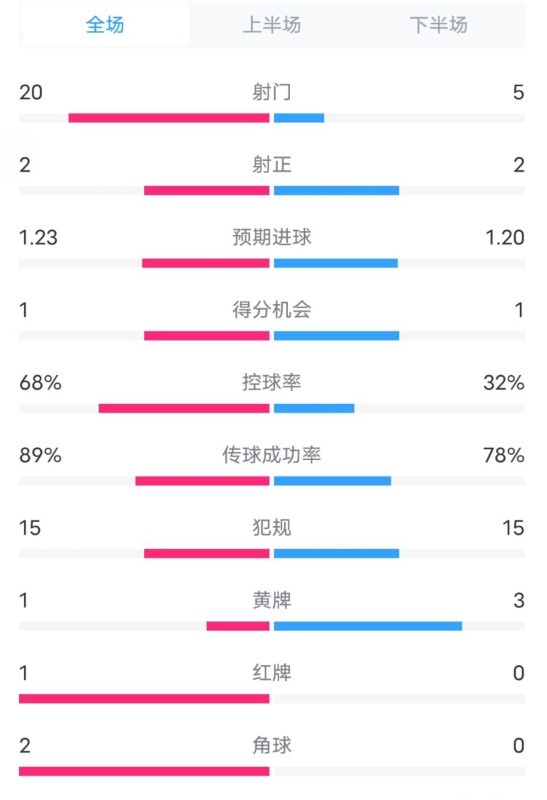 阿森納0-1西漢姆數(shù)據(jù)：射門20-5，射正2-2，紅牌1-0，控球68%-32%