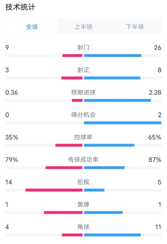 都靈2-1米蘭全場數(shù)據(jù)：射門9-26，射正3-8，控球率35%-65%