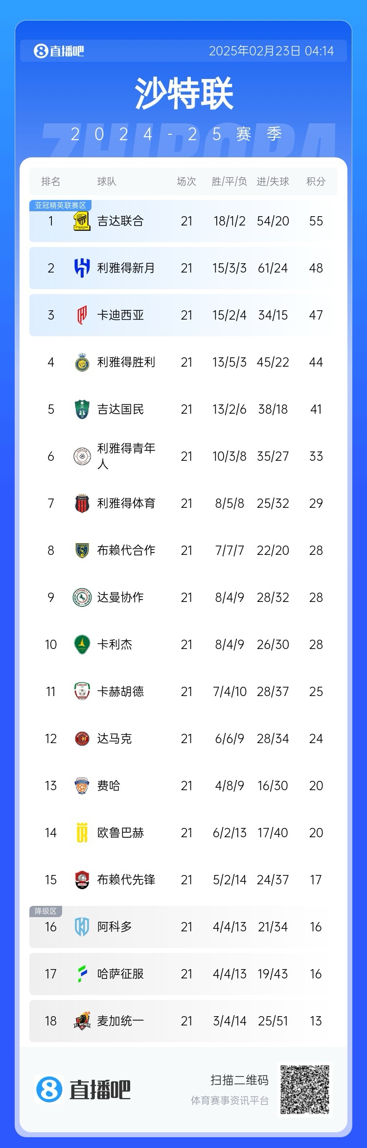 沙特聯(lián)積分榜：吉達聯(lián)合7分領(lǐng)跑，新月第2，勝利落后前三名3分