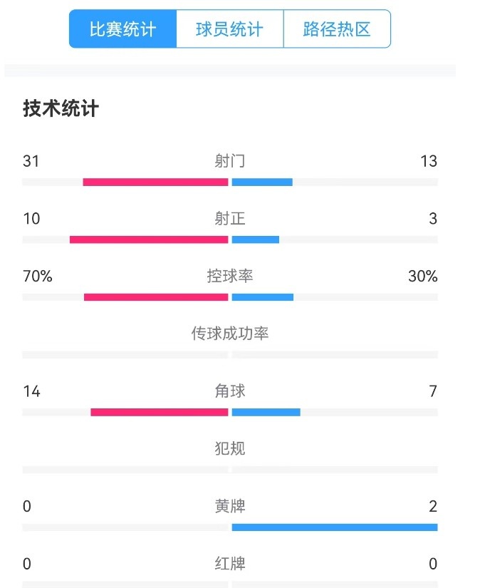 津門虎vs梅州全場(chǎng)數(shù)據(jù)：津門虎控球率達(dá)70%，射門數(shù)31-13占優(yōu)