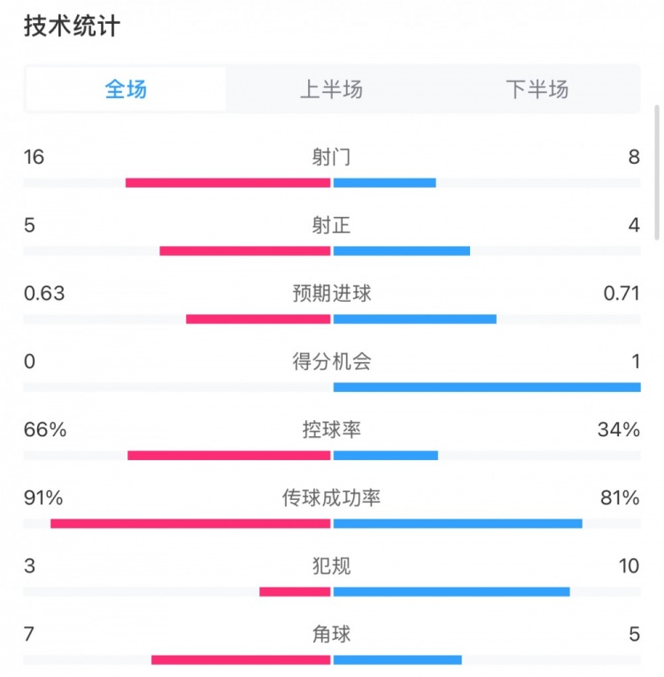 曼城0-2利物浦數(shù)據(jù)：控球率66%-34%，射門16-8，射正5-4