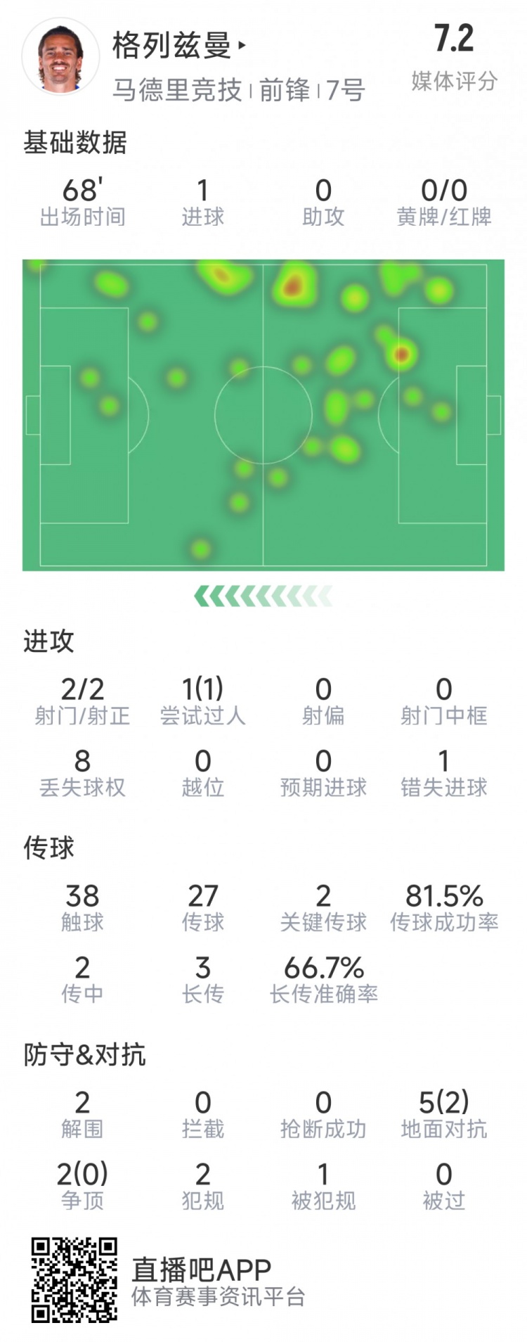 格列茲曼本場數(shù)據(jù)：1粒進(jìn)球，2次射門均射正，1次錯失良機(jī)