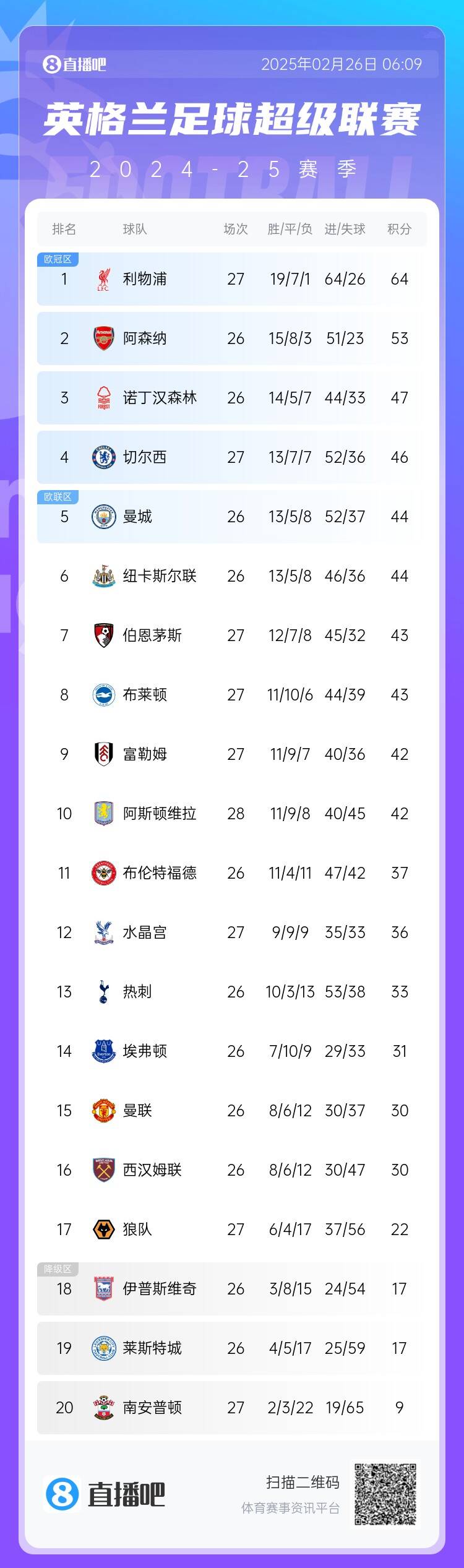 英超積分榜：切爾西結(jié)束2連敗&先賽升第四，利物浦先賽11分領(lǐng)跑