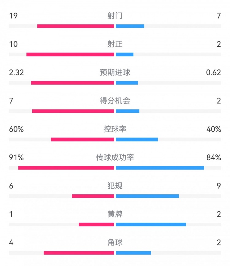 切爾西4-0圣徒數(shù)據(jù)：射門19-7，射正10-2，得分機(jī)會7-2