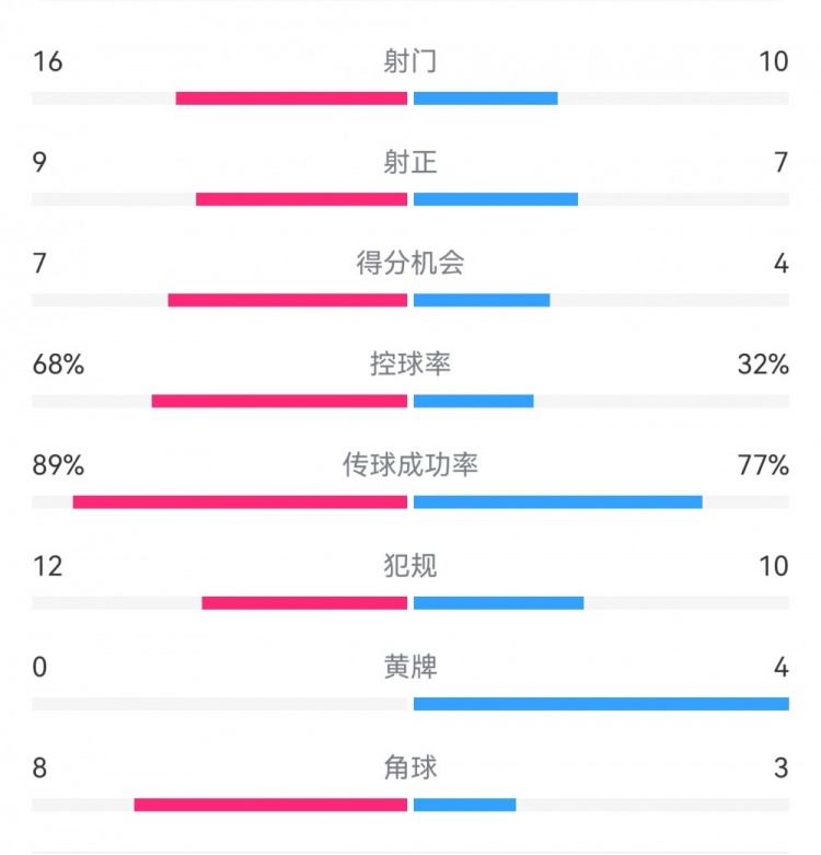 巴薩4-4馬競?cè)珗鰯?shù)據(jù)：射門16-10，射正9-7，得分機(jī)會7-4