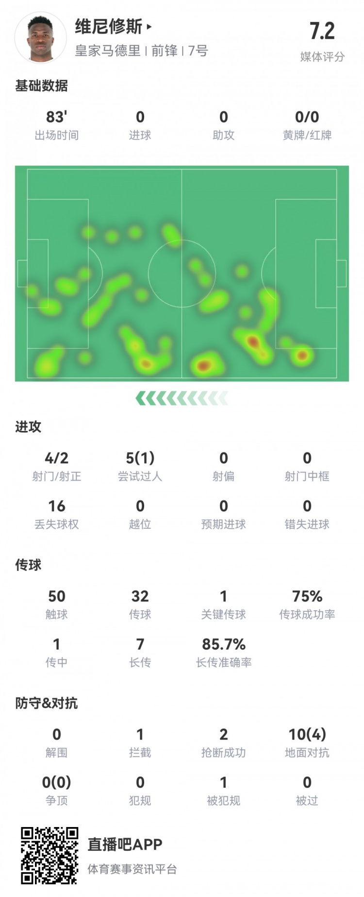 維尼修斯數(shù)據(jù)：4射2正1過人，1次關(guān)鍵傳球，6次成功長傳，評分7.2