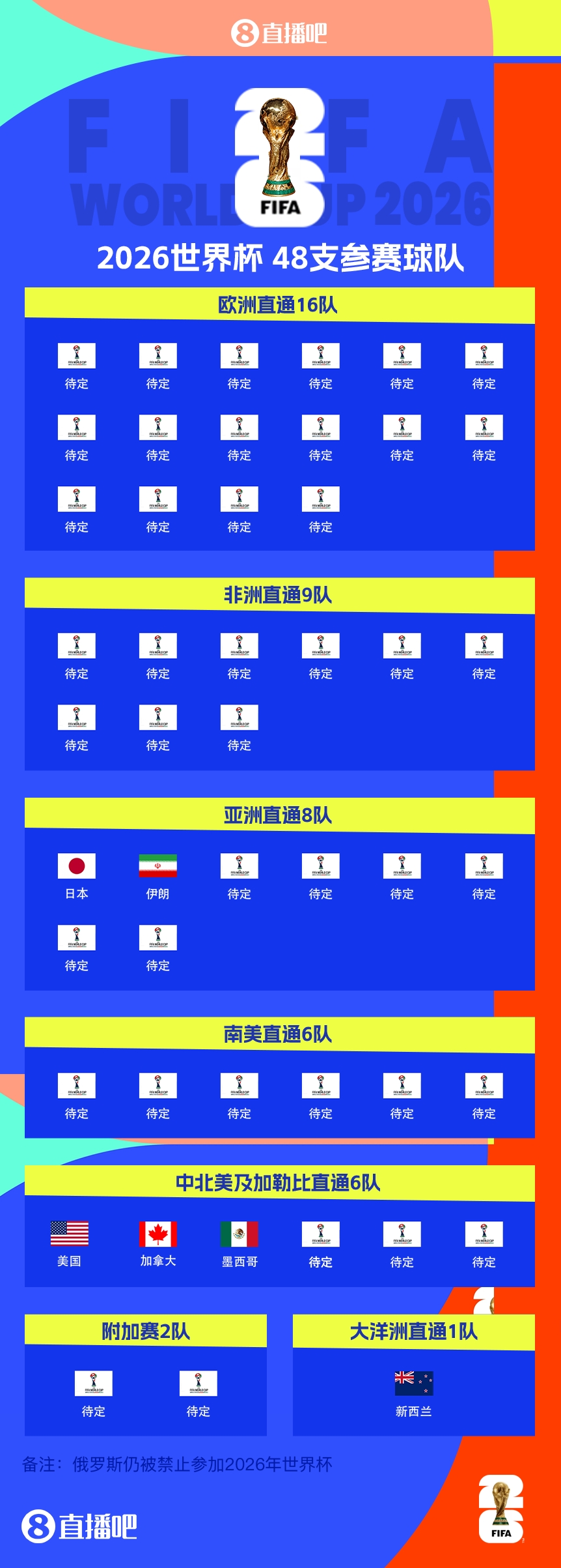 連續(xù)4屆參賽！伊朗提前2輪晉級2026世界杯，預選賽晉級第三隊