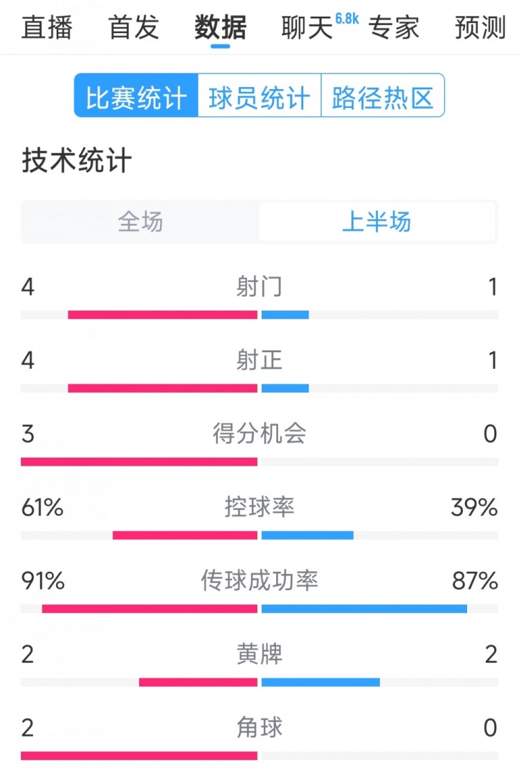 雙方5次射門進4球，阿根廷vs巴西半場數(shù)據(jù)：射門4-1，得分機會3-0