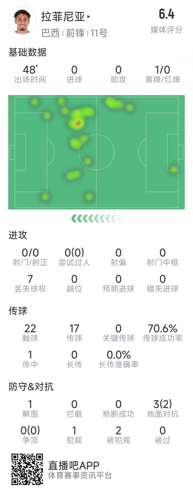 拉菲尼亞半場數(shù)據(jù)：射門&過人數(shù)據(jù)掛零，3對抗2成功，吃到黃牌