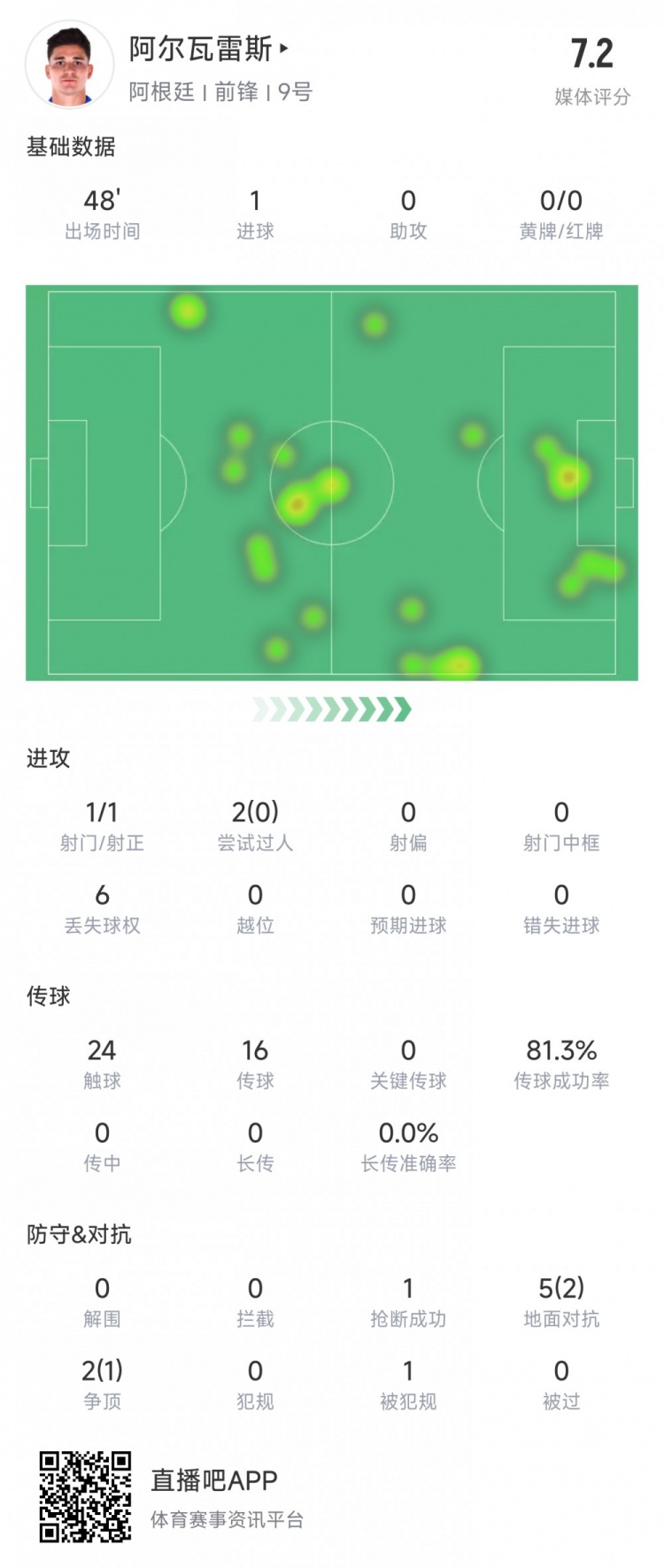 阿爾瓦雷斯上半場數(shù)據(jù)：1次射正進1球，媒體評分7.2