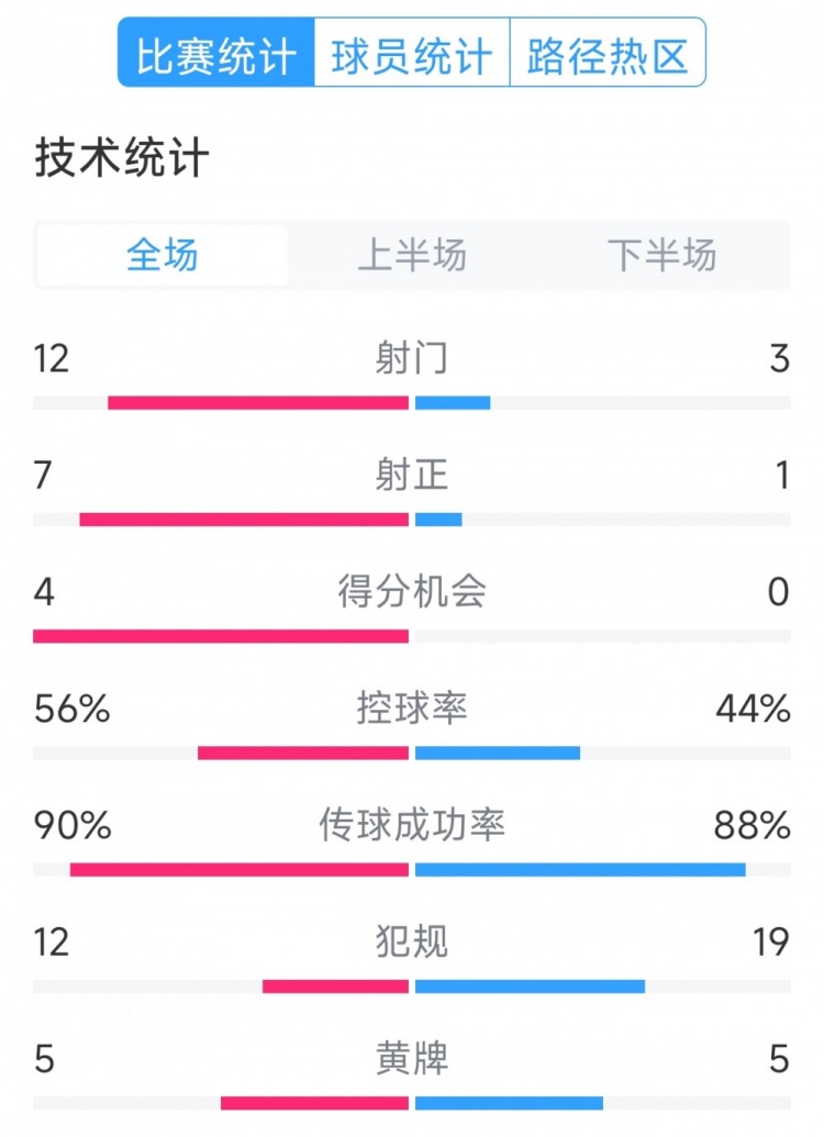 阿根廷4-1巴西全場數(shù)據(jù)：射門12-3，射正7-1，得分機(jī)會4-0