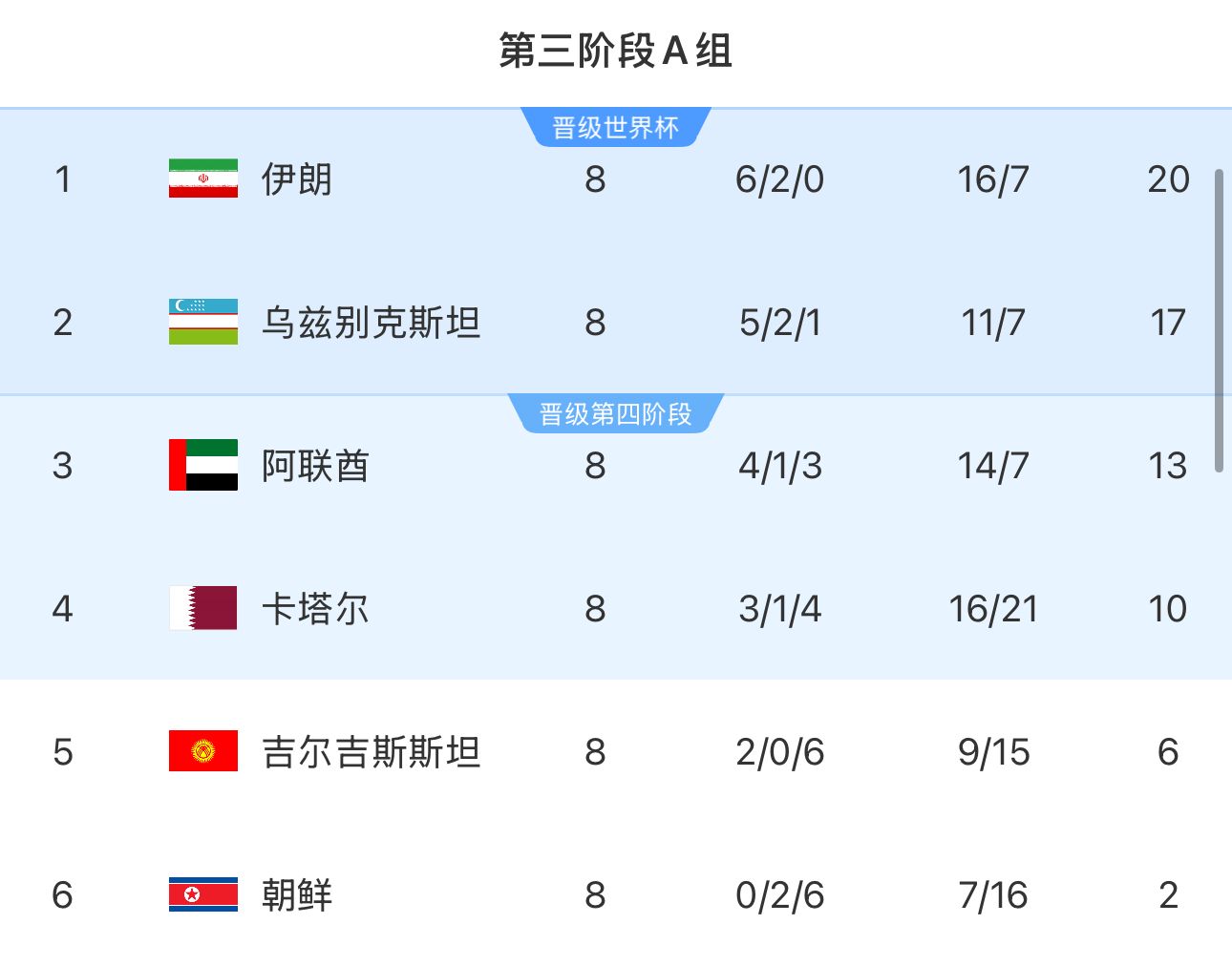提前2輪出局！朝鮮8輪積2分&凈勝球-9，成本屆18強(qiáng)賽首支出局球隊