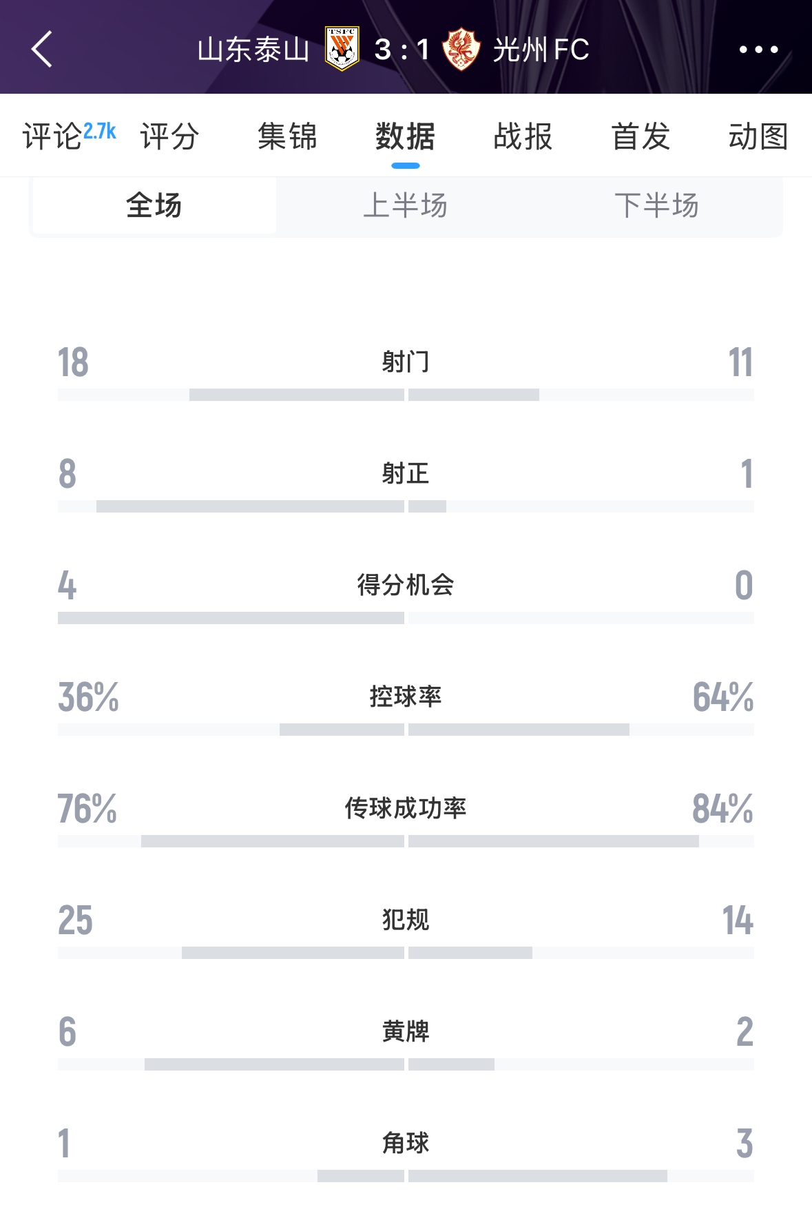又被罰了！亞足聯(lián)官方：泰山對(duì)陣光州時(shí)6人染黃，罰款6000美元