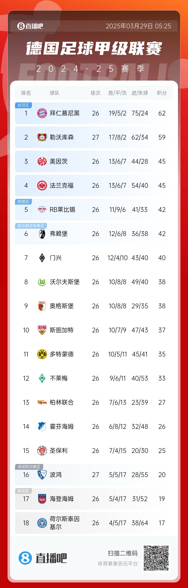 壓力給到孔帕尼！德甲最新積分：勒沃庫森先賽取勝，距拜仁3分