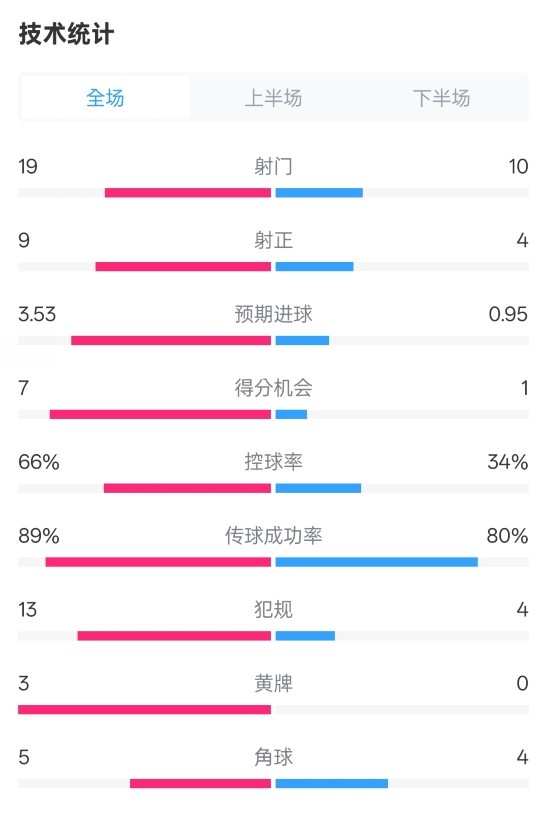 拜仁3-2圣保利全場(chǎng)數(shù)據(jù)：射門19-10，射正9-4，控球率66%-34%