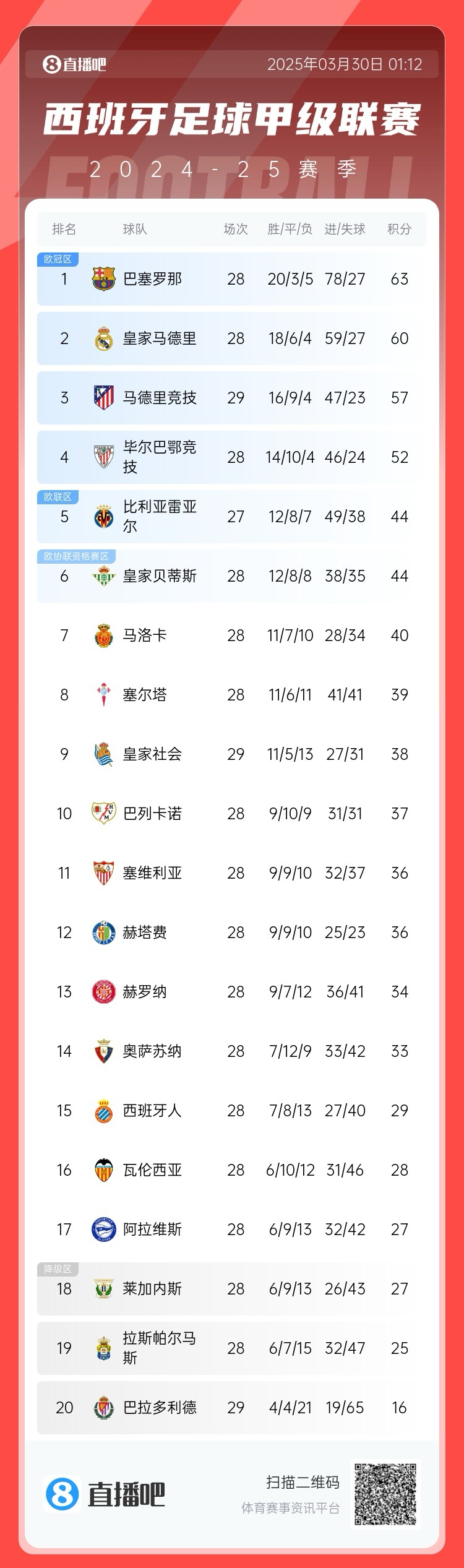 退出爭(zhēng)冠？西甲積分榜：馬競(jìng)聯(lián)賽3場(chǎng)不勝，先賽落后巴薩6分