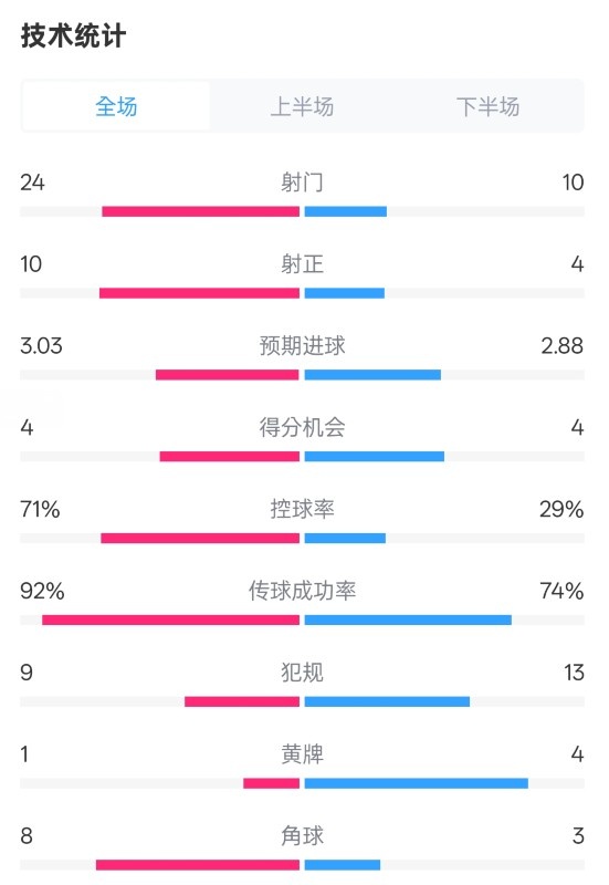 皇馬3-2萊加內(nèi)斯全場數(shù)據(jù)：射門24-10，射正10-4，控球率71%-29%