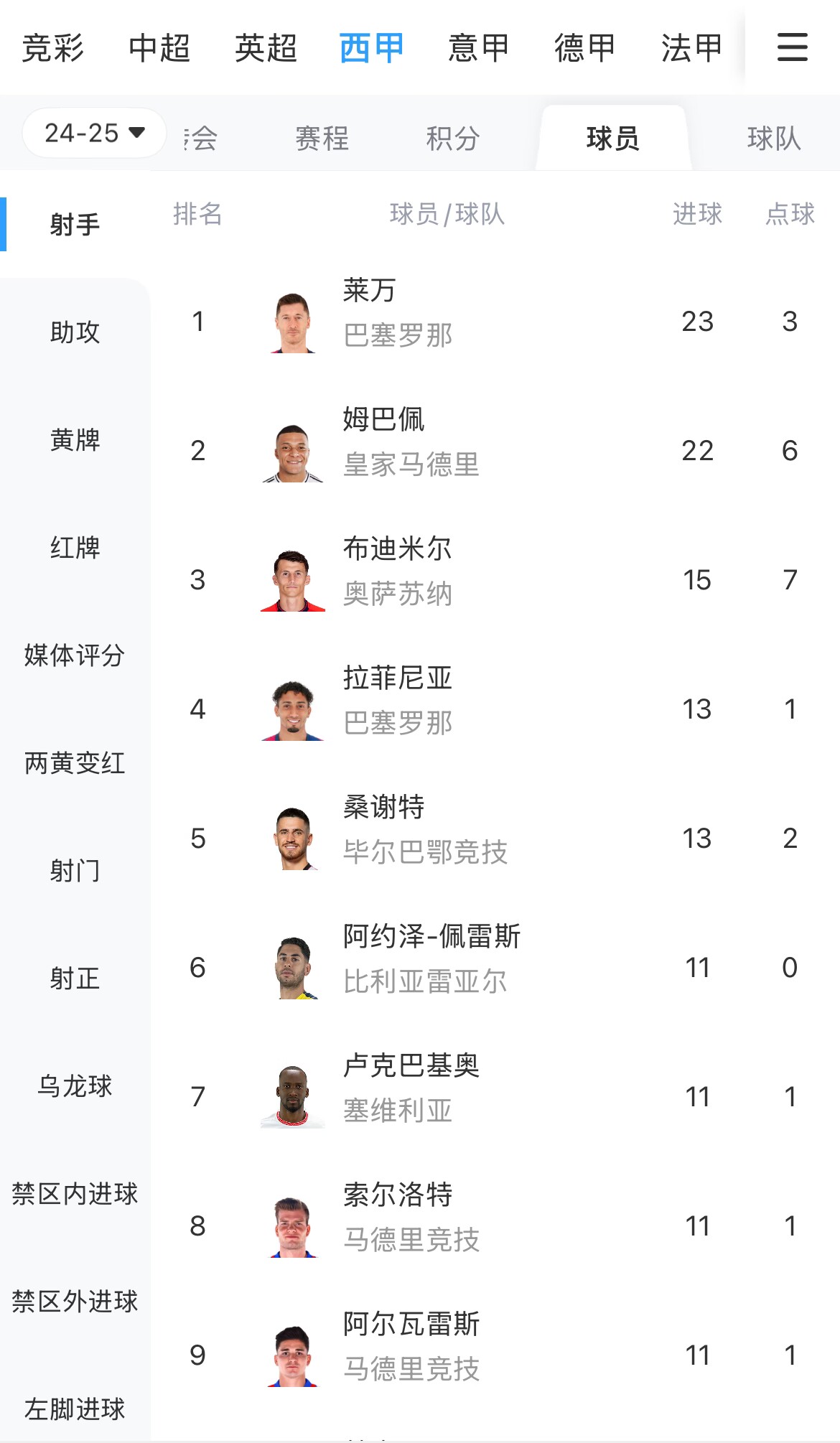 你看好誰(shuí)？西甲射手榜：萊萬(wàn)23球領(lǐng)跑，姆巴佩22球緊隨其后