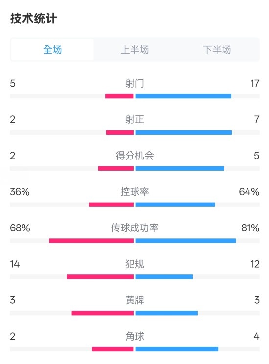 伯恩茅斯1-2曼城全場數(shù)據(jù)：射門5-17，射正2-7，控球率36%-64%